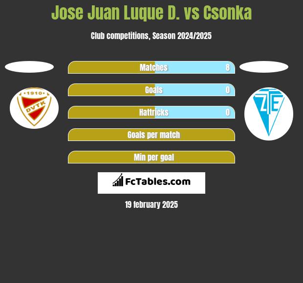 Jose Juan Luque D. vs Csonka h2h player stats