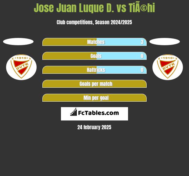 Jose Juan Luque D. vs TiÃ©hi h2h player stats