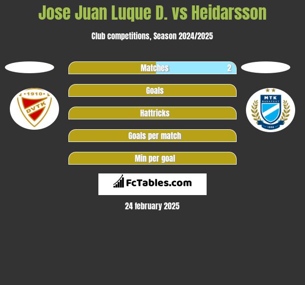 Jose Juan Luque D. vs Heidarsson h2h player stats