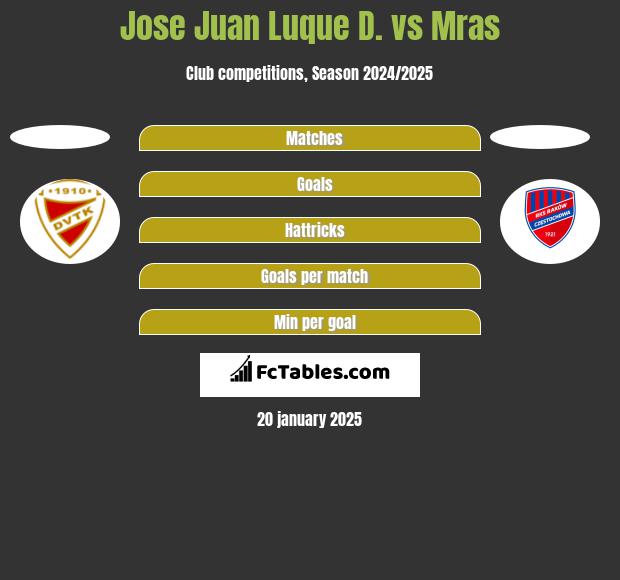 Jose Juan Luque D. vs Mras h2h player stats