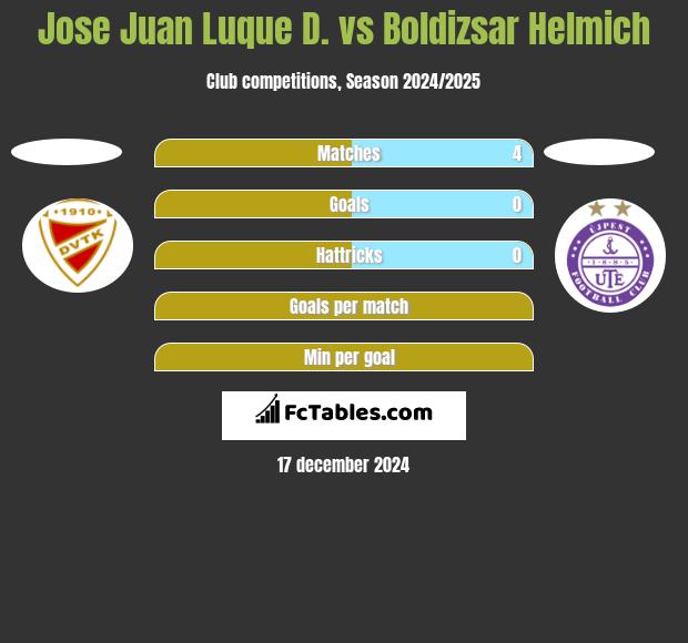 Jose Juan Luque D. vs Boldizsar Helmich h2h player stats