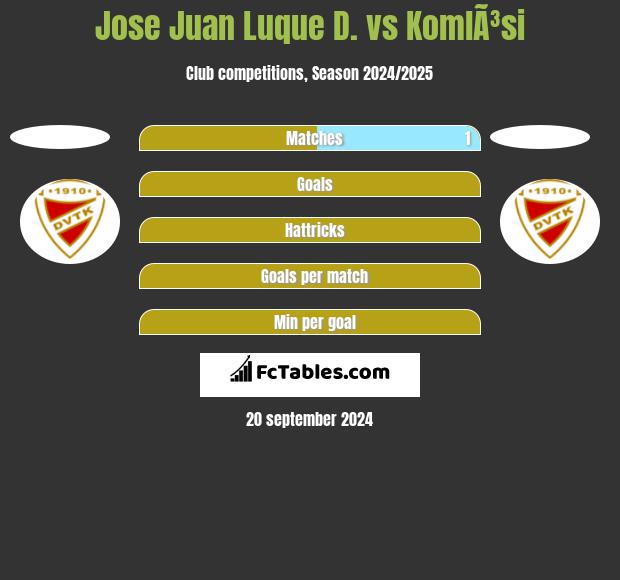 Jose Juan Luque D. vs KomlÃ³si h2h player stats