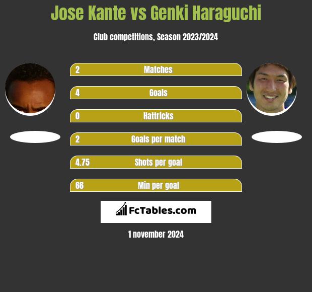 Jose Kante vs Genki Haraguchi h2h player stats