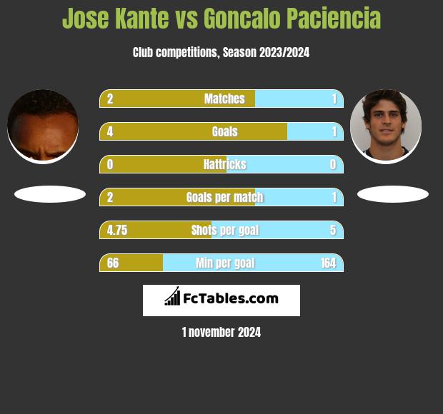 Jose Kante vs Goncalo Paciencia h2h player stats