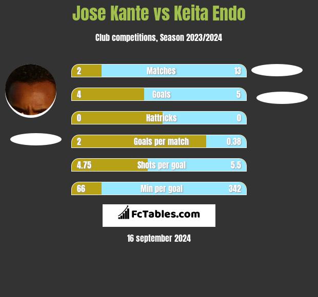 Jose Kante vs Keita Endo h2h player stats