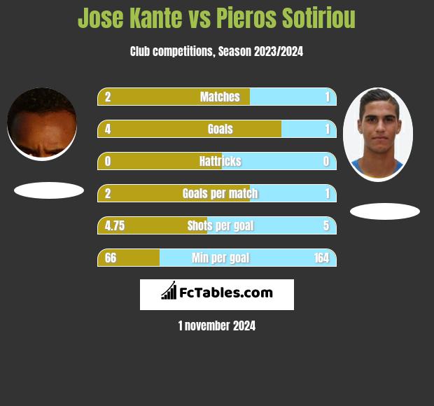 Jose Kante vs Pieros Sotiriou h2h player stats