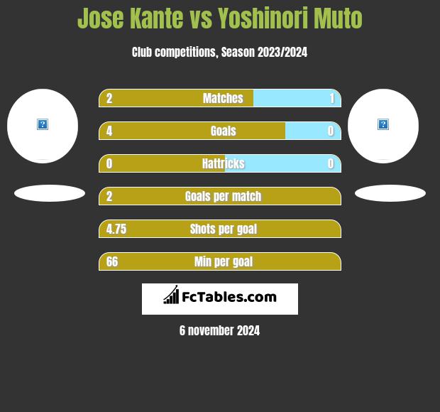 Jose Kante vs Yoshinori Muto h2h player stats