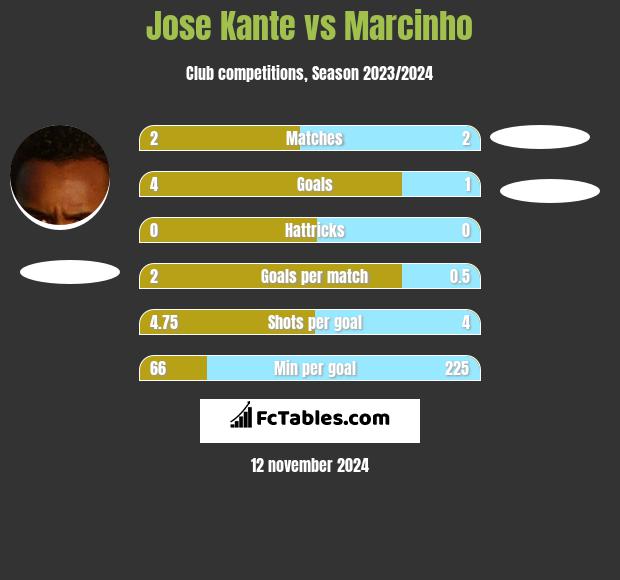 Jose Kante vs Marcinho h2h player stats