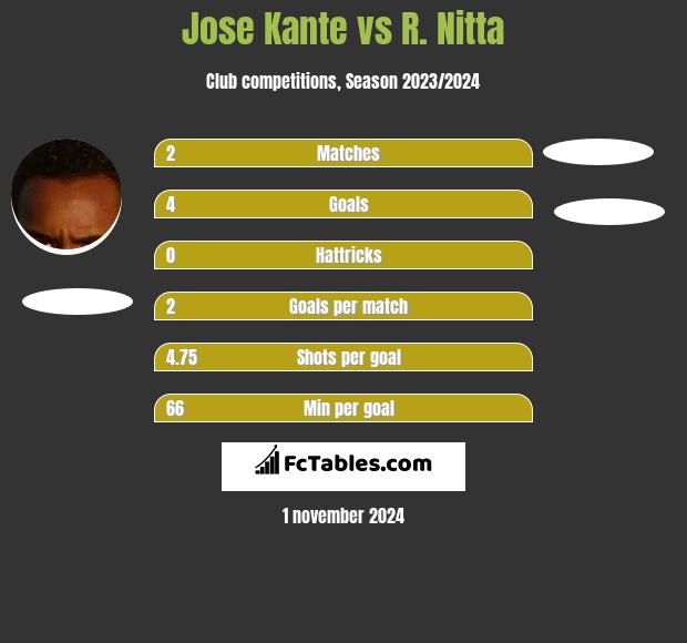 Jose Kante vs R. Nitta h2h player stats