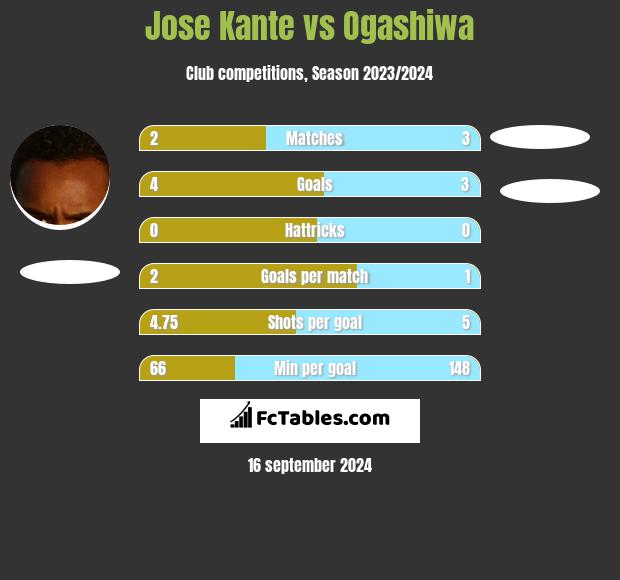 Jose Kante vs Ogashiwa h2h player stats