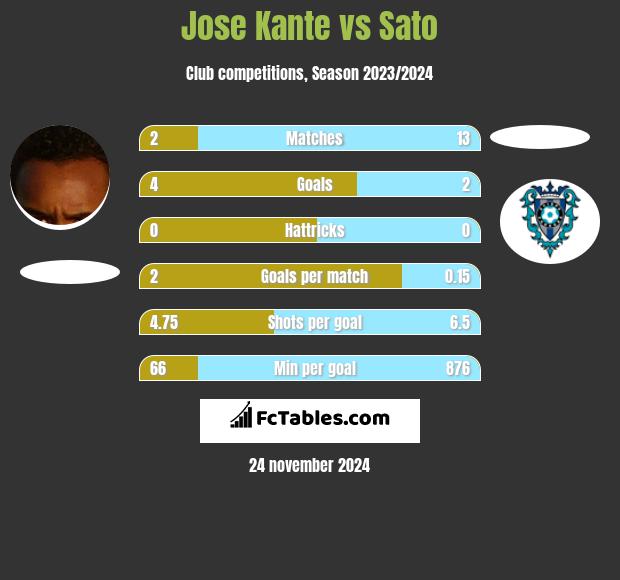 Jose Kante vs Sato h2h player stats