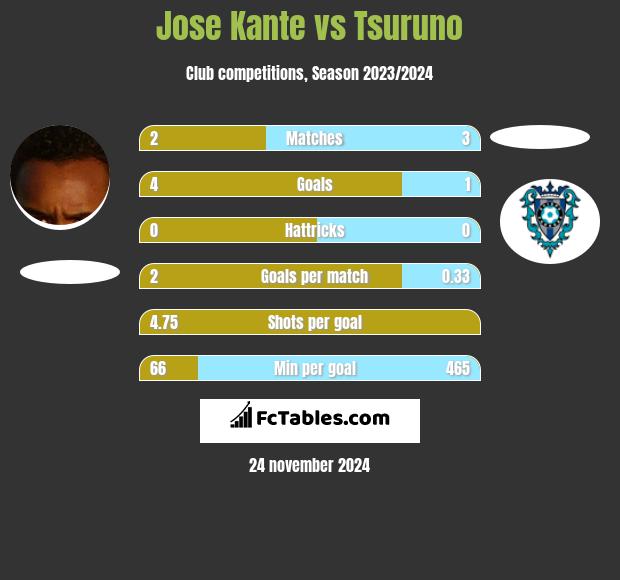 Jose Kante vs Tsuruno h2h player stats