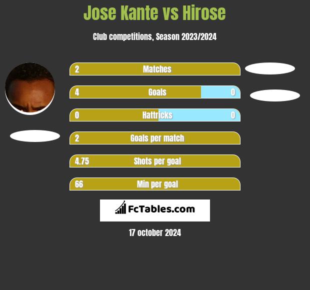 Jose Kante vs Hirose h2h player stats