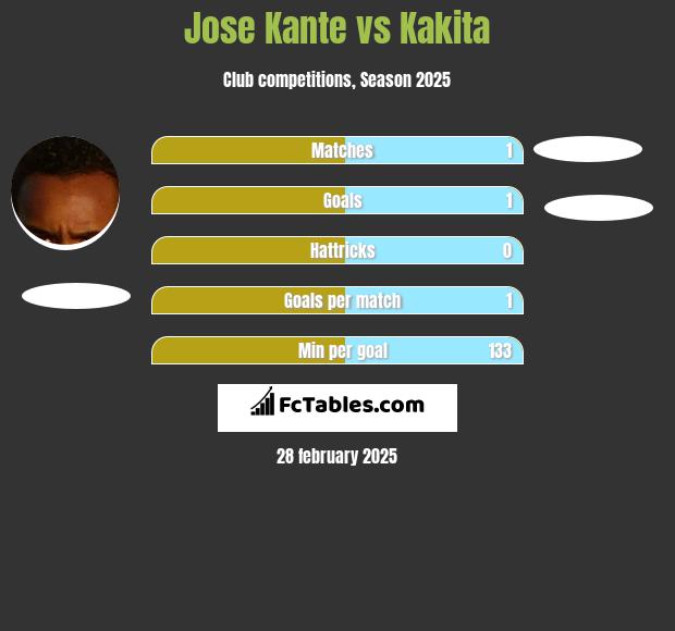 Jose Kante vs Kakita h2h player stats