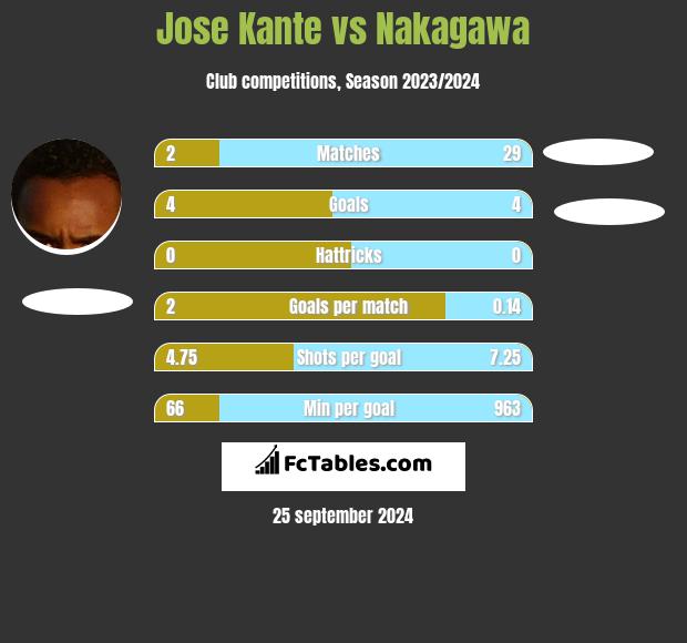 Jose Kante vs Nakagawa h2h player stats