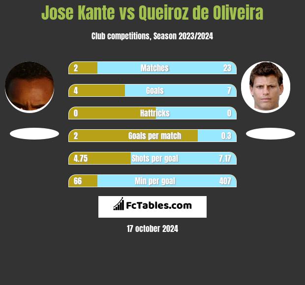 Jose Kante vs Queiroz de Oliveira h2h player stats