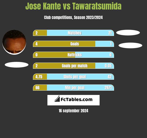 Jose Kante vs Tawaratsumida h2h player stats