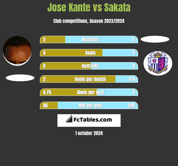 Jose Kante vs Sakata h2h player stats