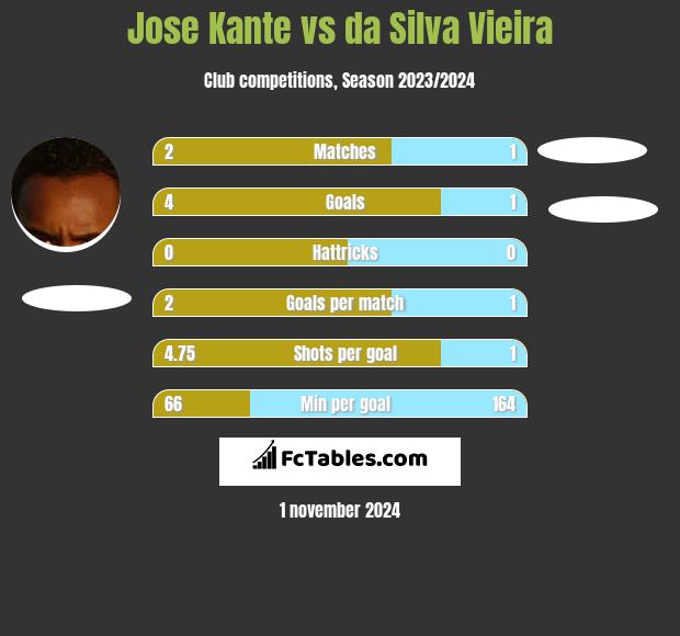 Jose Kante vs da Silva Vieira h2h player stats