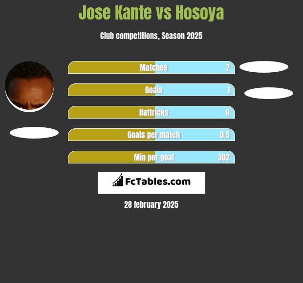 Jose Kante vs Hosoya h2h player stats