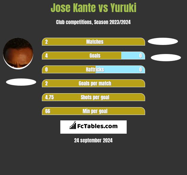 Jose Kante vs Yuruki h2h player stats