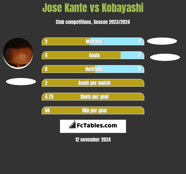 Jose Kante vs Kobayashi h2h player stats