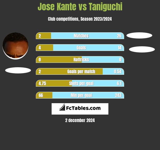 Jose Kante vs Taniguchi h2h player stats