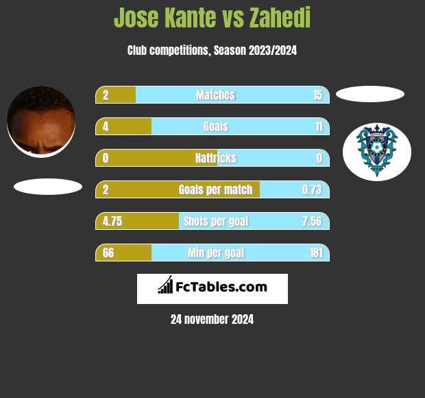 Jose Kante vs Zahedi h2h player stats