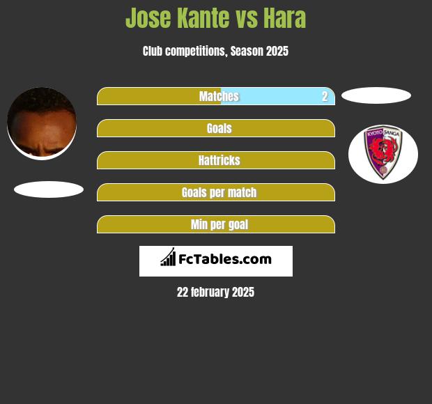 Jose Kante vs Hara h2h player stats