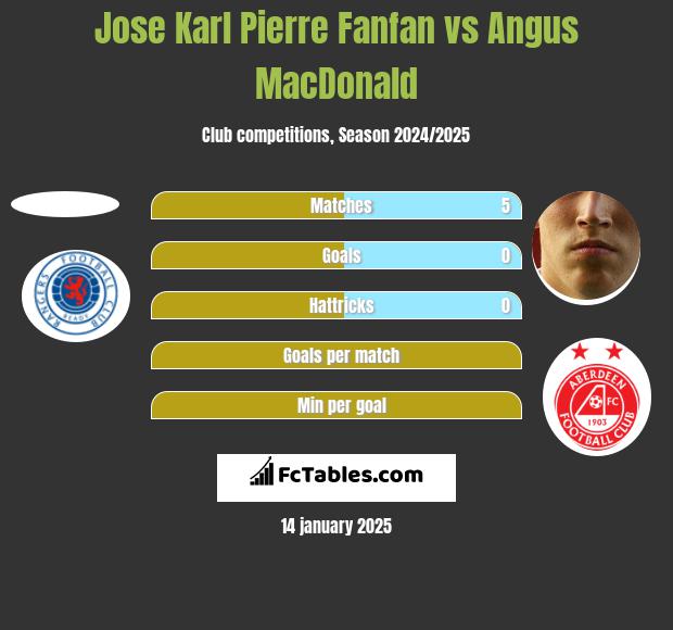 Jose Karl Pierre Fanfan vs Angus MacDonald h2h player stats