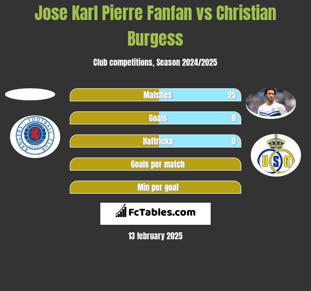 Jose Karl Pierre Fanfan vs Christian Burgess h2h player stats