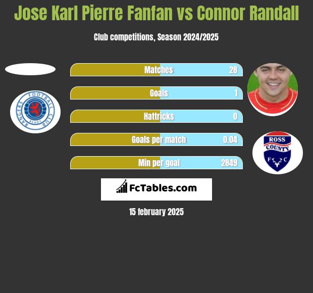 Jose Karl Pierre Fanfan vs Connor Randall h2h player stats