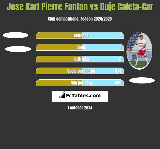 Jose Karl Pierre Fanfan vs Duje Caleta-Car h2h player stats