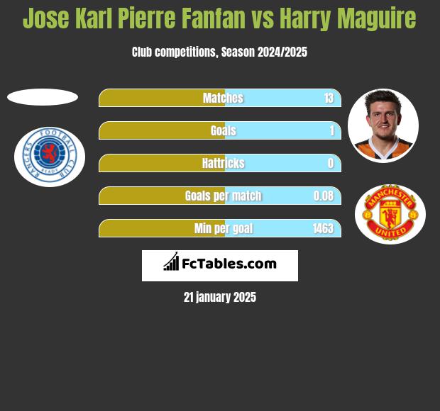 Jose Karl Pierre Fanfan vs Harry Maguire h2h player stats