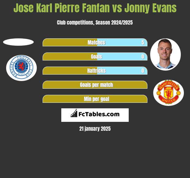 Jose Karl Pierre Fanfan vs Jonny Evans h2h player stats