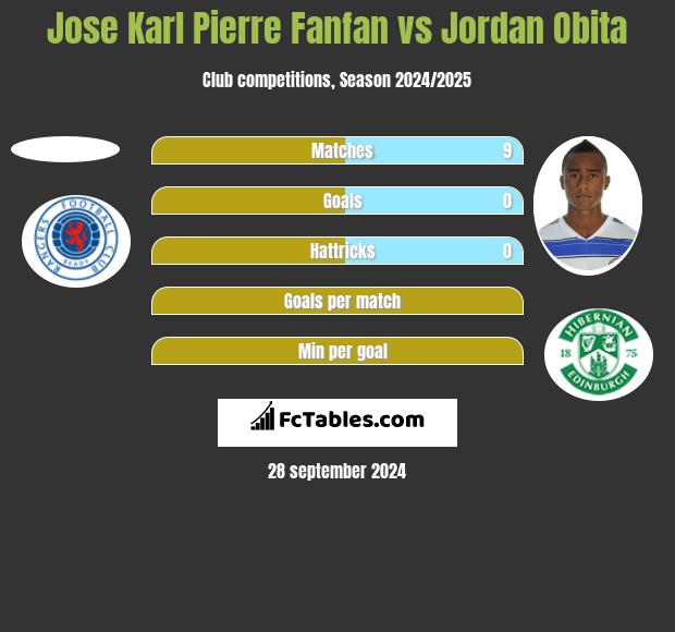 Jose Karl Pierre Fanfan vs Jordan Obita h2h player stats