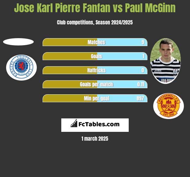 Jose Karl Pierre Fanfan vs Paul McGinn h2h player stats