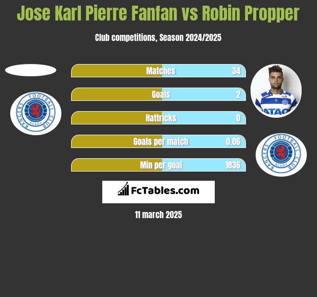 Jose Karl Pierre Fanfan vs Robin Propper h2h player stats