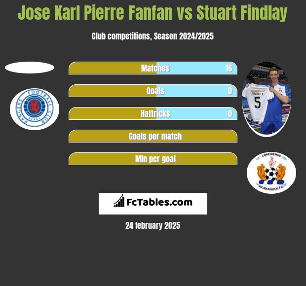 Jose Karl Pierre Fanfan vs Stuart Findlay h2h player stats