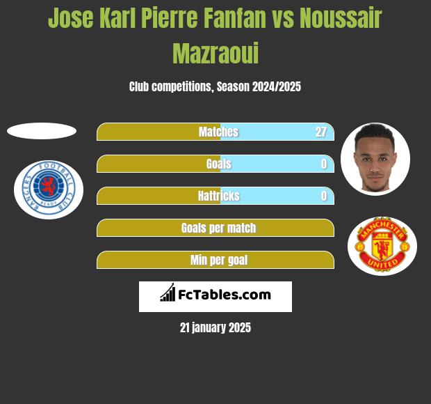 Jose Karl Pierre Fanfan vs Noussair Mazraoui h2h player stats