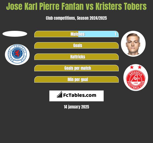 Jose Karl Pierre Fanfan vs Kristers Tobers h2h player stats