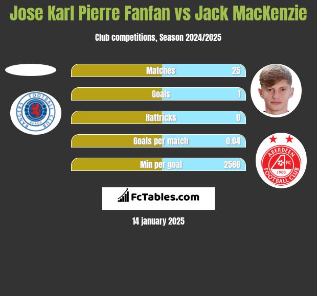 Jose Karl Pierre Fanfan vs Jack MacKenzie h2h player stats