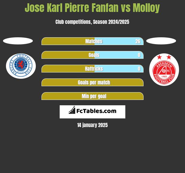 Jose Karl Pierre Fanfan vs Molloy h2h player stats