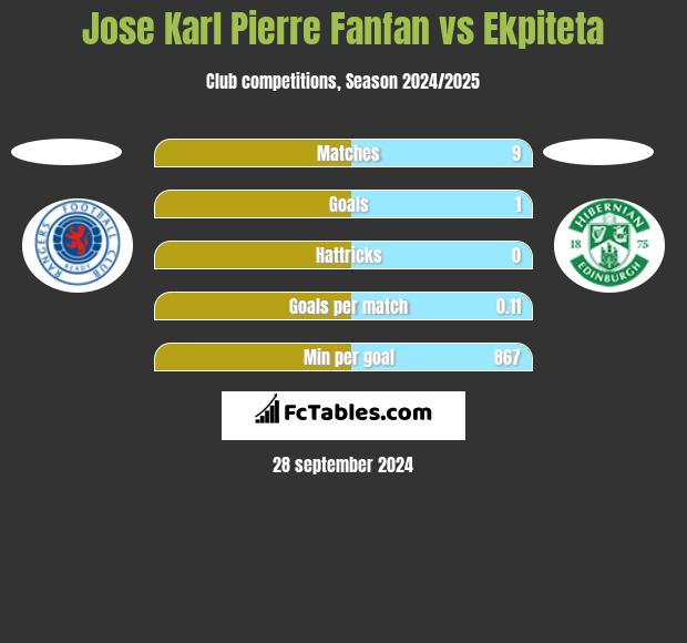 Jose Karl Pierre Fanfan vs Ekpiteta h2h player stats