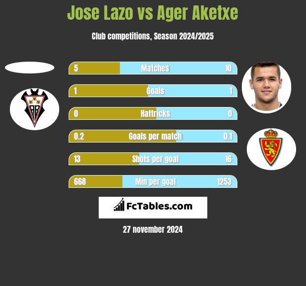 Jose Lazo vs Ager Aketxe h2h player stats