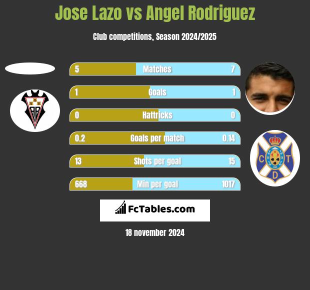 Jose Lazo vs Angel Rodriguez h2h player stats