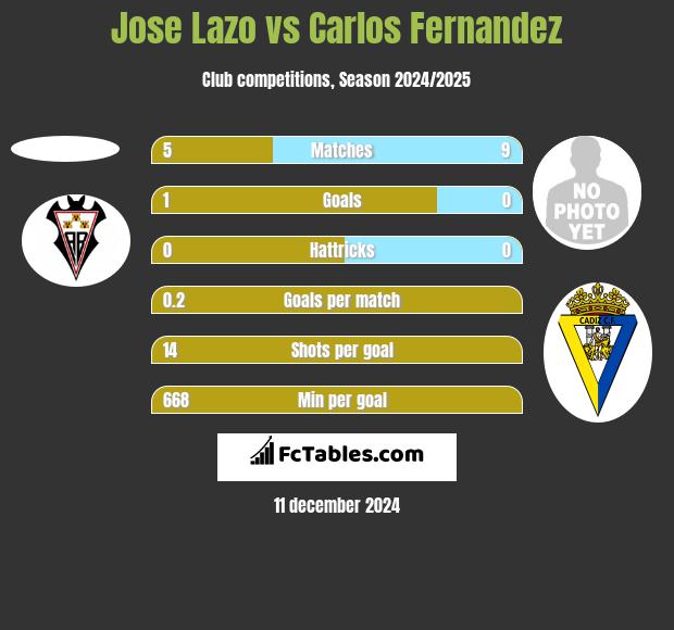 Jose Lazo vs Carlos Fernandez h2h player stats