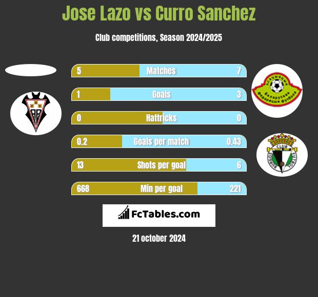 Jose Lazo vs Curro Sanchez h2h player stats