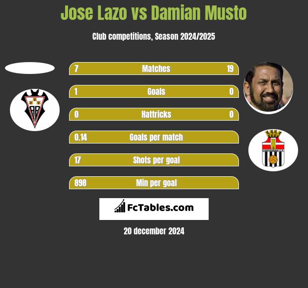 Jose Lazo vs Damian Musto h2h player stats