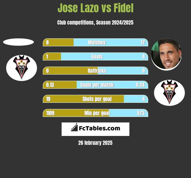 Jose Lazo vs Fidel h2h player stats